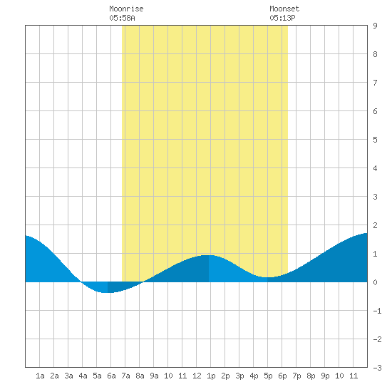 Big Spanish Channel tide chart for Wednesday, February 26, 2025