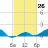 Big Spanish Channel tide chart for Wednesday, February 26, 2025