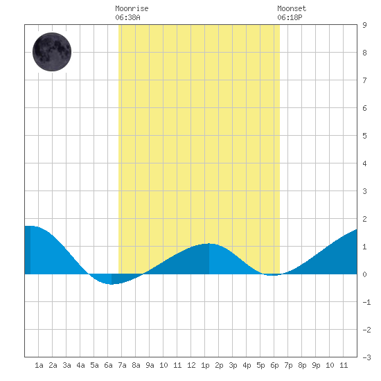 Big Spanish Channel tide chart for Thursday, February 27, 2025