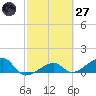 Big Spanish Channel tide chart for Thursday, February 27, 2025