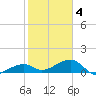 Big Spanish Channel tide chart for Tuesday, February 4, 2025