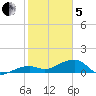 Big Spanish Channel tide chart for Wednesday, February 5, 2025