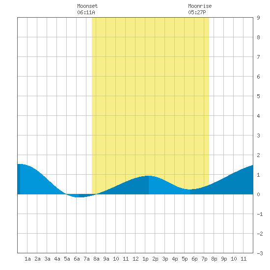 Big Spanish Channel tide chart for Tuesday, March 11, 2025