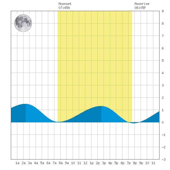 Big Spanish Channel tide chart for Friday, March 14, 2025