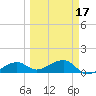 Big Spanish Channel tide chart for Monday, March 17, 2025