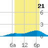 Big Spanish Channel tide chart for Friday, March 21, 2025