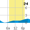 Big Spanish Channel tide chart for Monday, March 24, 2025