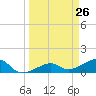 Big Spanish Channel tide chart for Wednesday, March 26, 2025