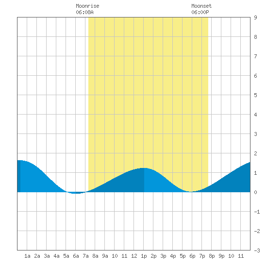 Big Spanish Channel tide chart for Thursday, March 27, 2025