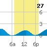 Big Spanish Channel tide chart for Thursday, March 27, 2025