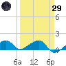 Big Spanish Channel tide chart for Saturday, March 29, 2025