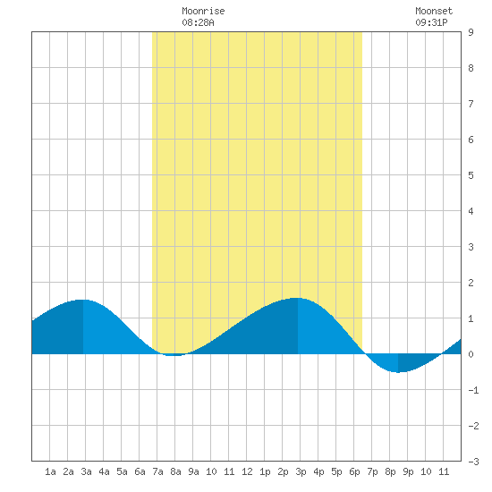 Big Spanish Channel tide chart for Sunday, March 2, 2025
