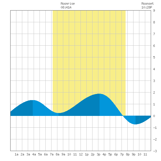 Big Spanish Channel tide chart for Monday, March 31, 2025