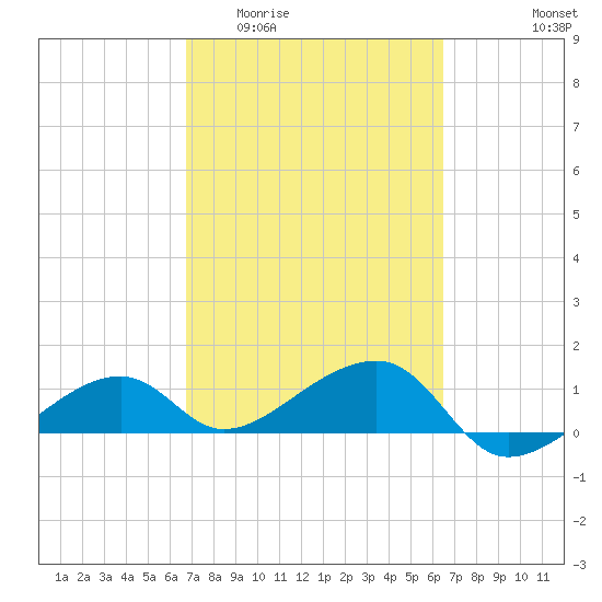Big Spanish Channel tide chart for Monday, March 3, 2025
