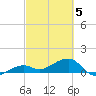 Big Spanish Channel tide chart for Wednesday, March 5, 2025