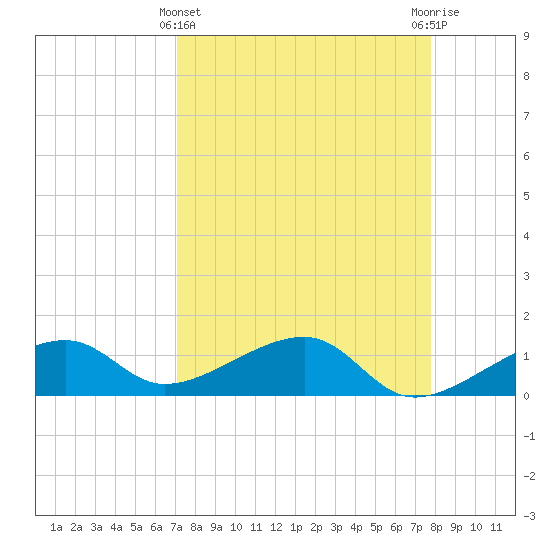 Big Spanish Channel tide chart for Friday, April 11, 2025