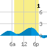 Big Spanish Channel tide chart for Tuesday, April 1, 2025