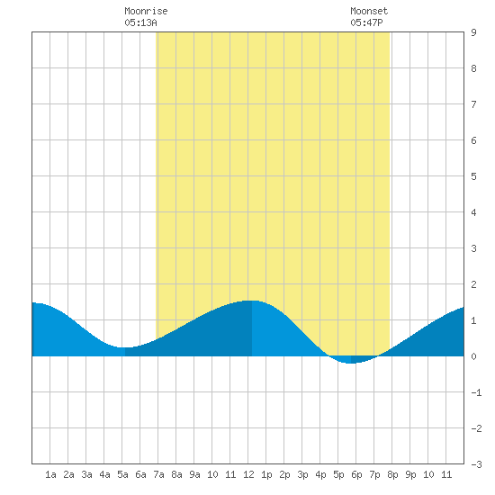 Big Spanish Channel tide chart for Friday, April 25, 2025
