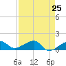 Big Spanish Channel tide chart for Friday, April 25, 2025