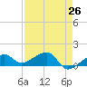 Big Spanish Channel tide chart for Saturday, April 26, 2025