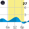 Big Spanish Channel tide chart for Sunday, April 27, 2025