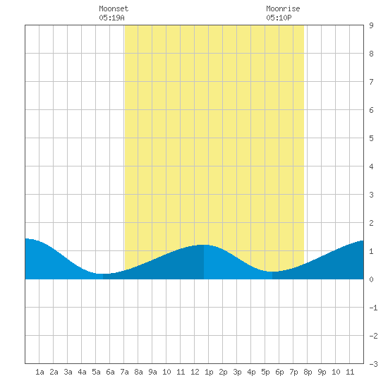 Big Spanish Channel tide chart for Wednesday, April 9, 2025