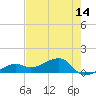 Big Spanish Channel tide chart for Wednesday, May 14, 2025