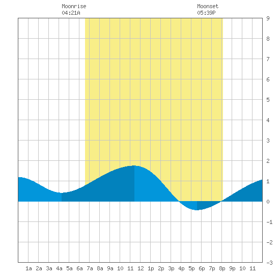 Big Spanish Channel tide chart for Saturday, May 24, 2025