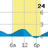 Big Spanish Channel tide chart for Saturday, May 24, 2025