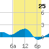 Big Spanish Channel tide chart for Sunday, May 25, 2025