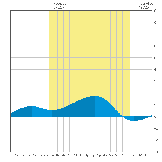 Big Spanish Channel tide chart for Thursday, June 12, 2025
