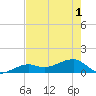 Big Spanish Channel tide chart for Sunday, June 1, 2025
