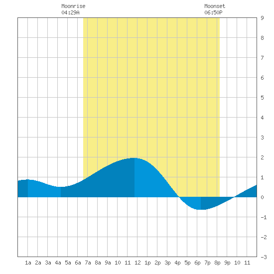 Big Spanish Channel tide chart for Monday, June 23, 2025