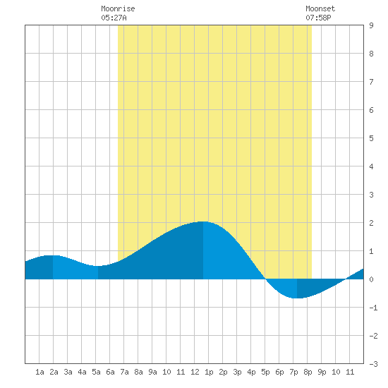 Big Spanish Channel tide chart for Tuesday, June 24, 2025