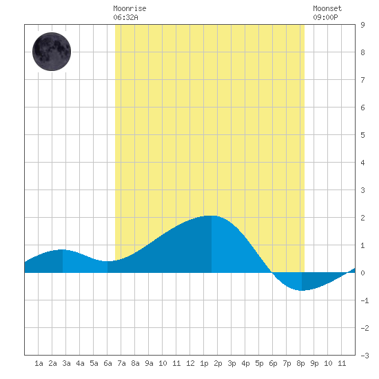 Big Spanish Channel tide chart for Wednesday, June 25, 2025