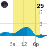 Big Spanish Channel tide chart for Wednesday, June 25, 2025