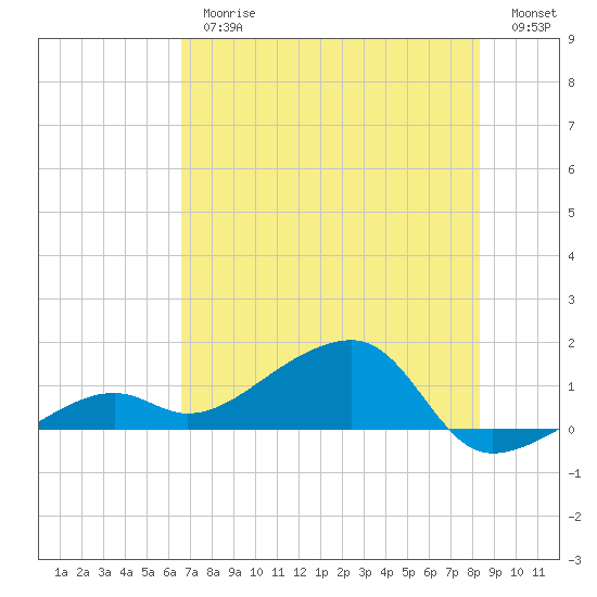 Big Spanish Channel tide chart for Thursday, June 26, 2025