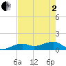 Big Spanish Channel tide chart for Monday, June 2, 2025