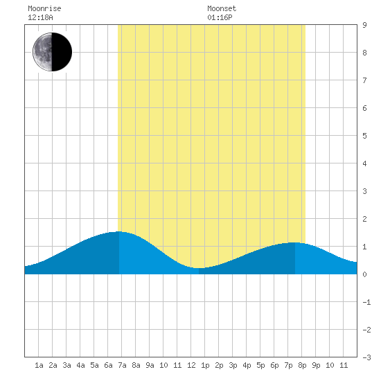 Big Spanish Channel tide chart for Thursday, July 17, 2025