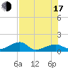 Big Spanish Channel tide chart for Thursday, July 17, 2025