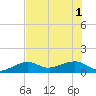 Big Spanish Channel tide chart for Tuesday, July 1, 2025