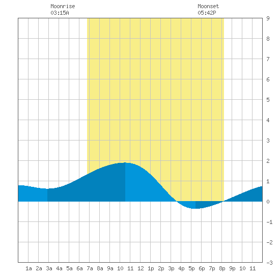 Big Spanish Channel tide chart for Monday, July 21, 2025