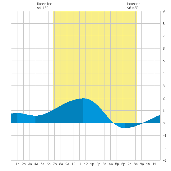 Big Spanish Channel tide chart for Tuesday, July 22, 2025