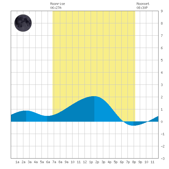 Big Spanish Channel tide chart for Thursday, July 24, 2025