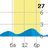 Big Spanish Channel tide chart for Sunday, July 27, 2025