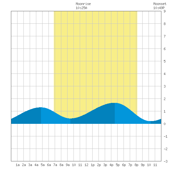 Big Spanish Channel tide chart for Monday, July 28, 2025