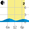 Big Spanish Channel tide chart for Wednesday, July 2, 2025