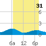 Big Spanish Channel tide chart for Thursday, July 31, 2025