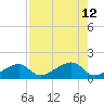 Big Spanish Channel tide chart for Tuesday, August 12, 2025