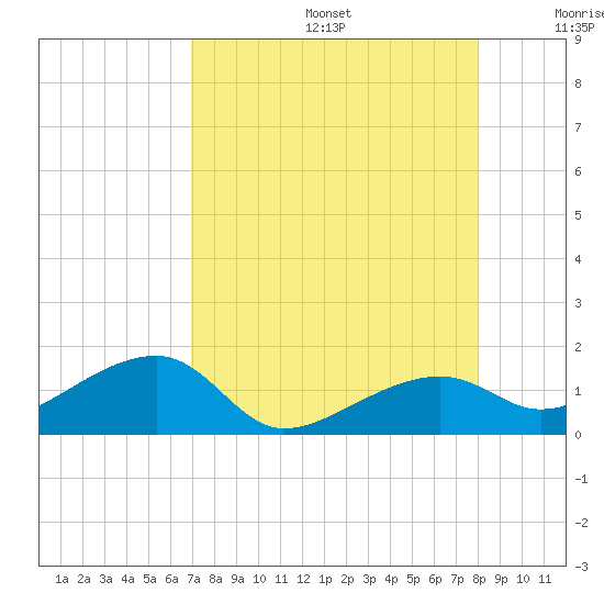 Big Spanish Channel tide chart for Thursday, August 14, 2025